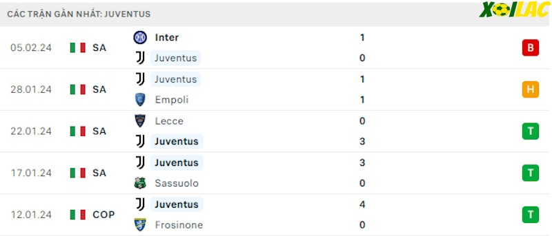 Phong độ gần đây Juventus