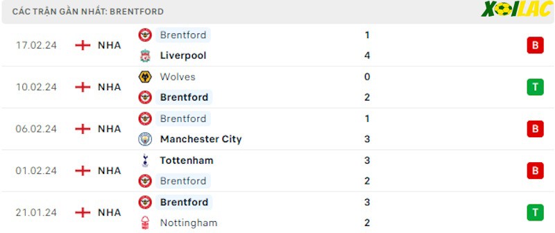 Phong độ gần đây Brentford Phong độ gần đây Brentford