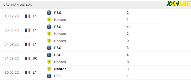 Thành tích đối đầu Nantes vs PSG Thành tích đối đầu Nantes vs PSG
