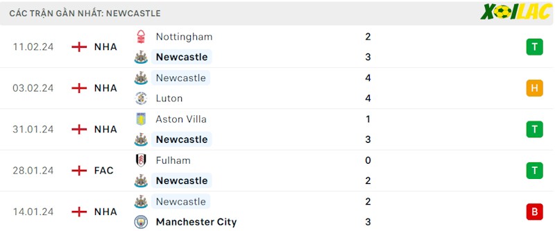 Phong độ gần đây Newcastle Phong độ gần đây Newcastle