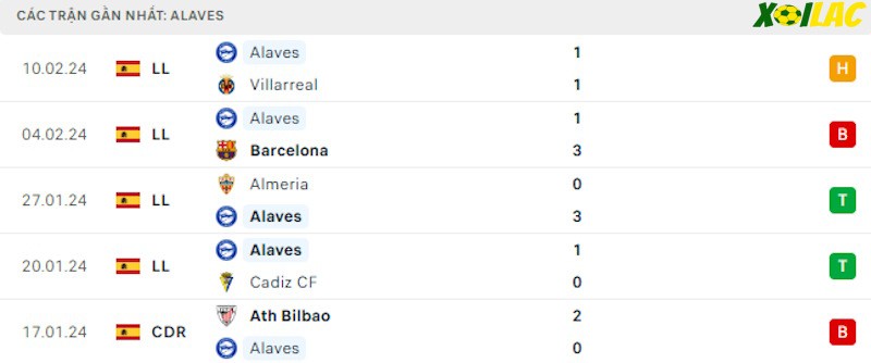 Phong độ gần đây Alaves Phong độ gần đây Alaves