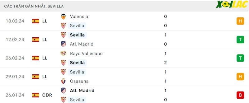 Phong độ gần đây Sevilla Phong độ gần đây Sevilla