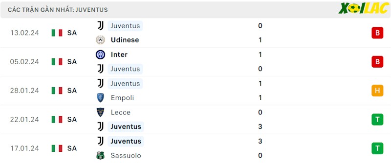 Phong độ gần đây Juventus Phong độ gần đây Juventus