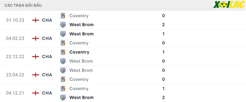 Thành tích đối đầu West Brom vs Coventry