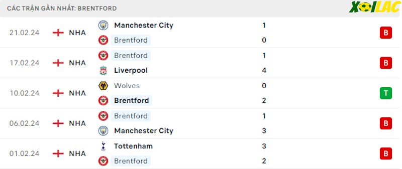 Phong độ gần đây Brentford Phong độ gần đây Brentford