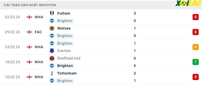 Phong độ gần đây Brighton Phong độ gần đây Brighton