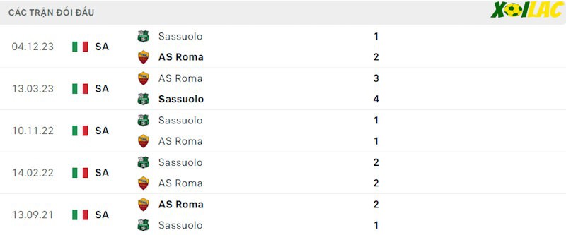 Thành tích đối đầu AS Roma vs Sassuolo Thành tích đối đầu AS Roma vs Sassuolo