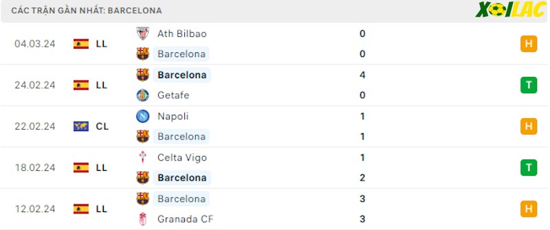 Phong độ gần đây Barcelona Phong độ gần đây Barcelona