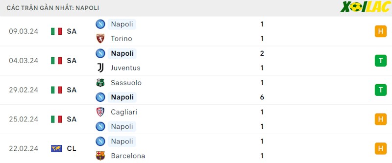 Phong độ gần đây Napoli Phong độ gần đây Napoli