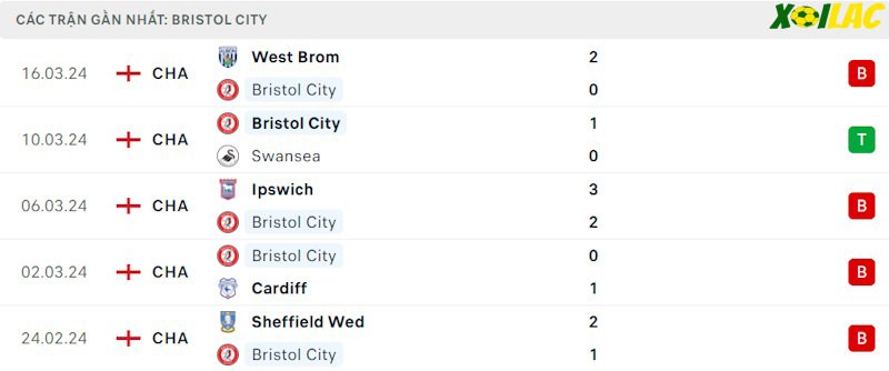 Phong độ gần đây Bristol City