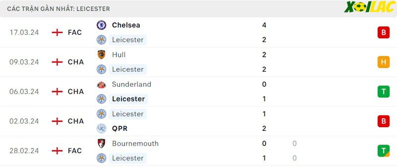 Phong độ gần đây Leicester