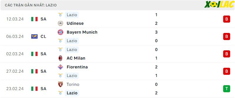 Phong độ gần đây Lazio Phong độ gần đây Lazio