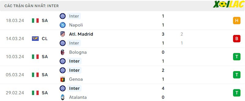 Phong độ gần đây Inter Milan