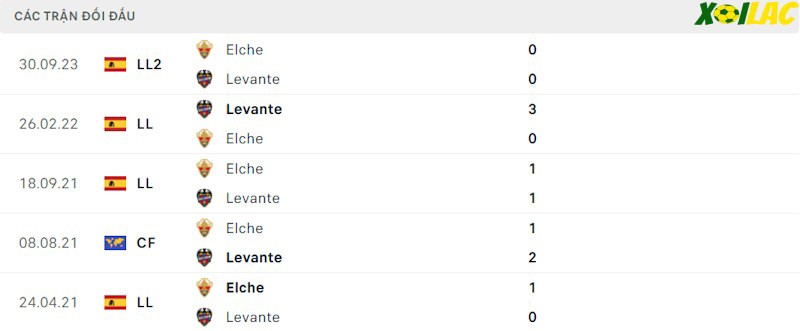 Thành tích đối đầu Levante vs Elche