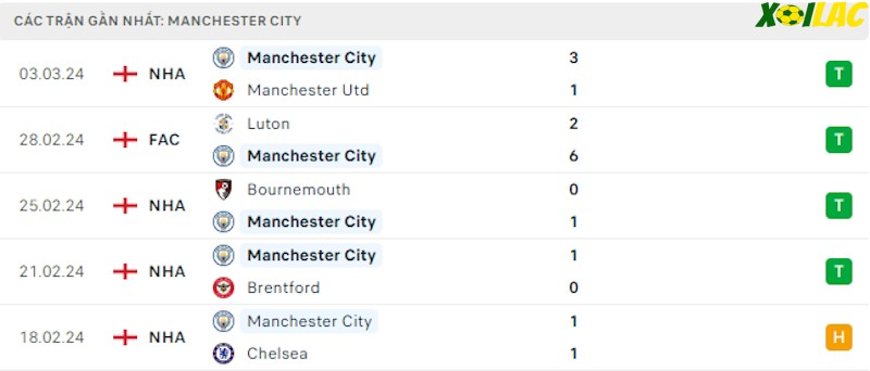 Phong độ gần đây Manchester City