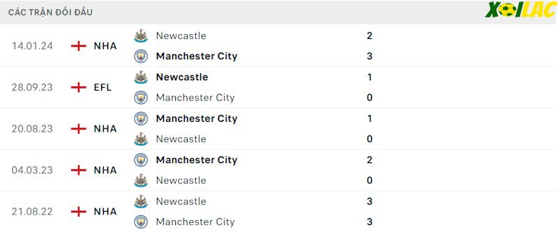 Thành tích đối đầu Manchester City vs Newcastle Thành tích đối đầu Manchester City vs Newcastle