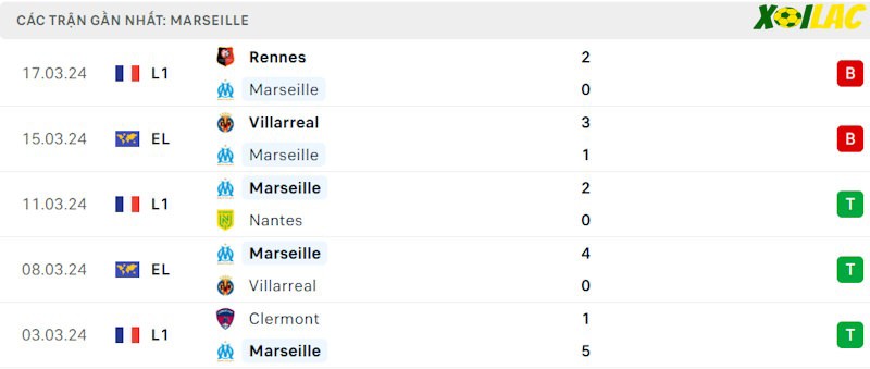 Phong độ gần đây Marseille Phong độ gần đây Marseille