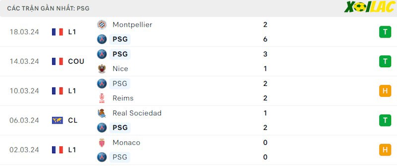 Phong độ gần đây PSG Phong độ gần đây PSG