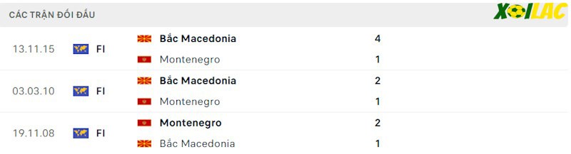 Thành tích đối đầu Montenegro vs Bắc Macedonia