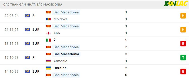 Phong độ gần đây Bắc Macedonia