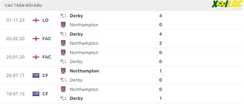Thành tích đối đầu Northampton vs Derby Thành tích đối đầu Northampton vs Derby
