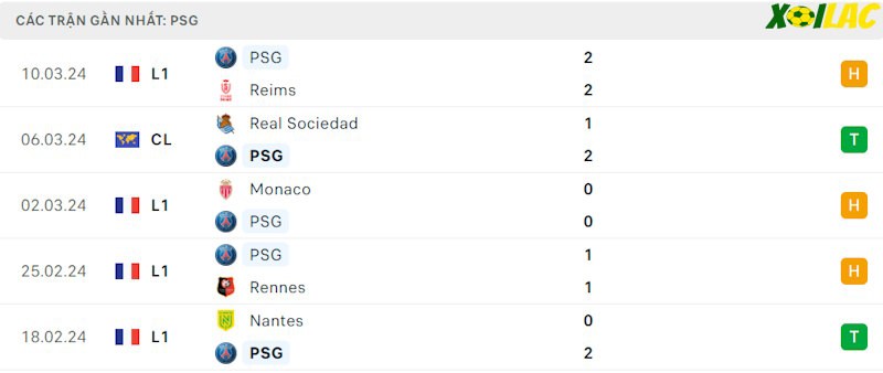 Phong độ gần đây PSG
