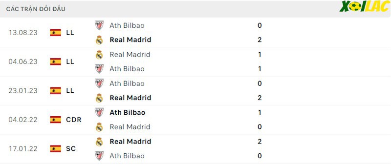 Thành tích đối đầu Real Madrid vs Athletic Bilbao
