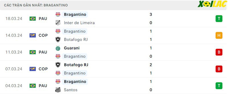 Phong độ gần đây Bragantino Phong độ gần đây Bragantino