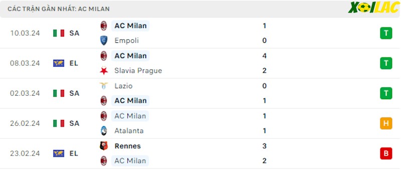 Phong độ gần đây AC Milan Phong độ gần đây AC Milan