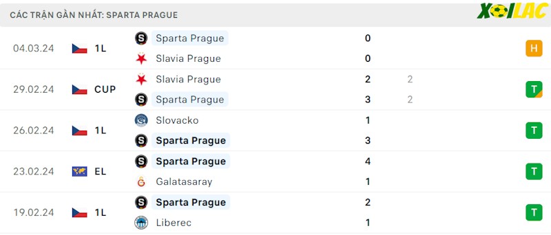 Phong độ gần đây Sparta Praha
