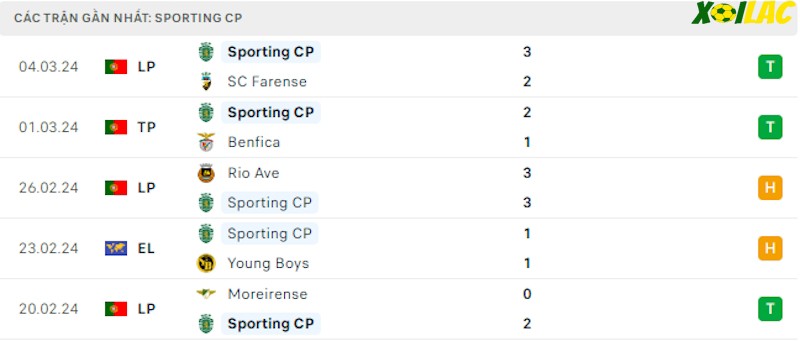 Phong độ gần đây Sporting