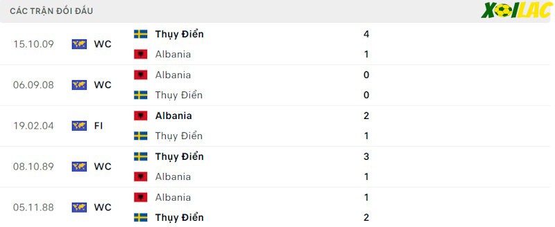 Thành tích đối đầu Thuỵ Điển vs Albania