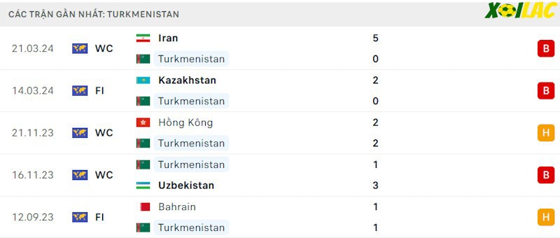 Phong độ gần đây Turkmenistan