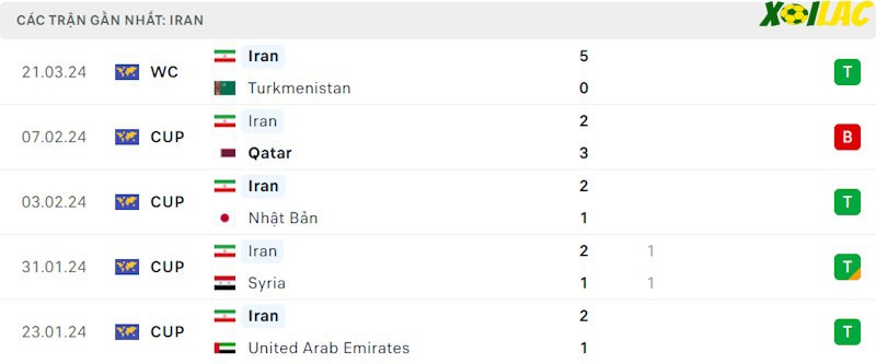 Phong độ gần đây Iran