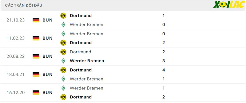 Thành tích đối đầu Werder Bremen vs Dortmund