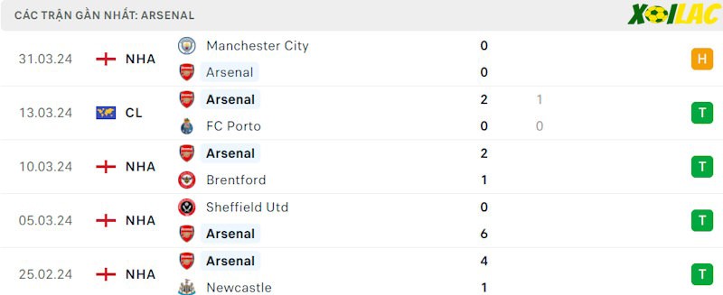 Phong độ gần đây Arsenal Phong độ gần đây Arsenal