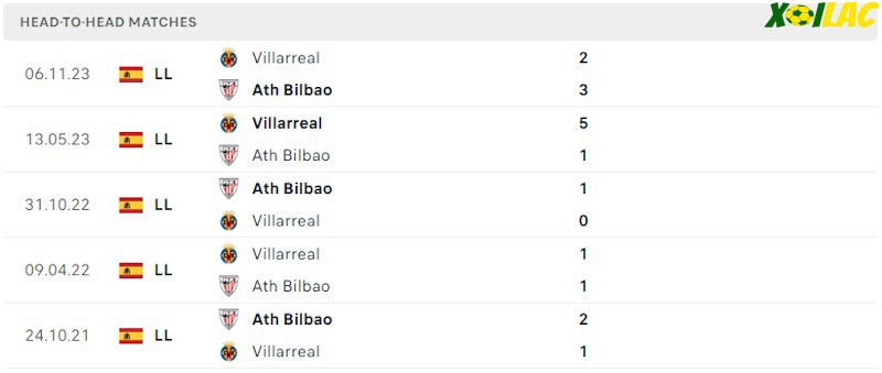 Thành tích đối đầu Athletic Bilbao vs Villarreal Thành tích đối đầu Athletic Bilbao vs Villarreal
