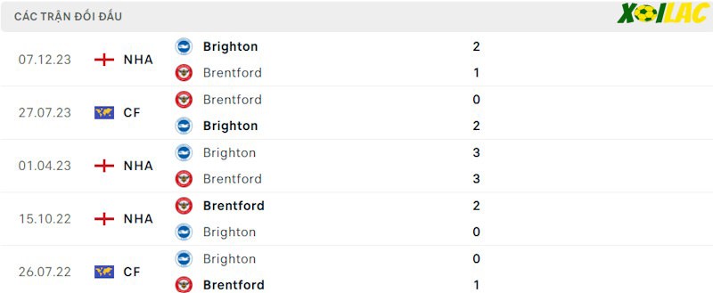 Thành tích đối đầu Brentford vs Brighton Thành tích đối đầu Brentford vs Brighton