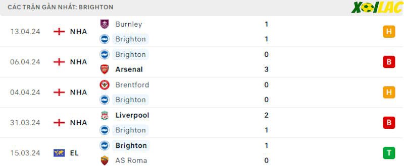 Phong độ gần đây Brighton Phong độ gần đây Brighton