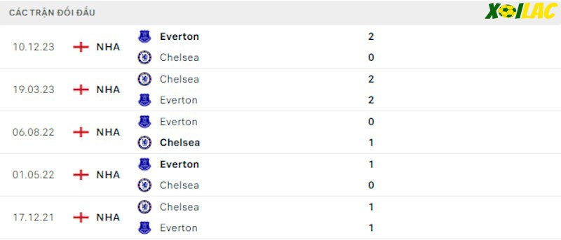 Thành tích đối đầu Chelsea vs Everton Thành tích đối đầu Chelsea vs Everton