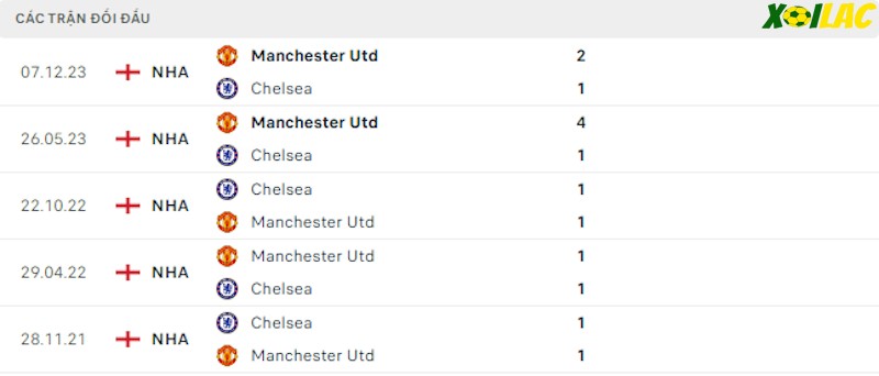 Thành tích đối đầu Chelsea vs Manchester United Thành tích đối đầu Chelsea vs Manchester United