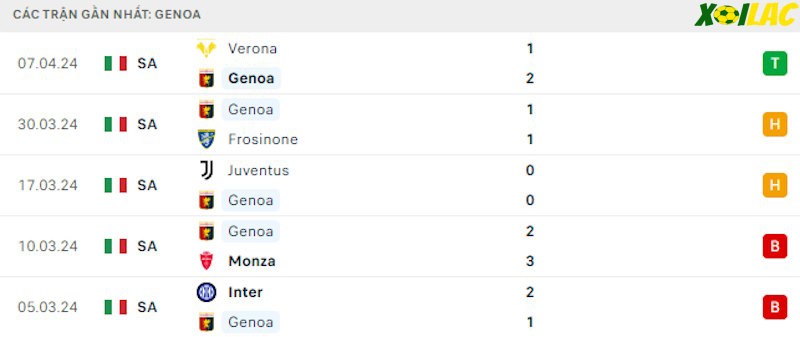 Phong độ gần đây Genoa Phong độ gần đây Genoa