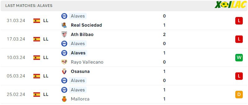 Phong độ gần đây Alaves Phong độ gần đây Alaves
