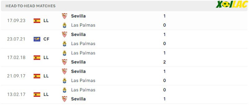 Thành tích đối đầu Las Palmas vs Sevilla