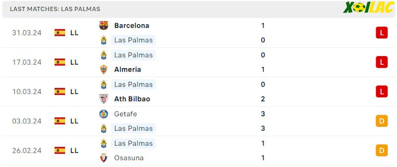 Phong độ gần đây Las Palmas