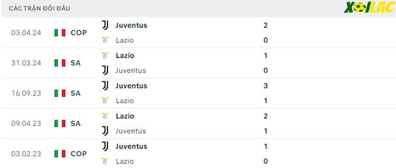 Thành tích đối đầu Lazio vs Juventus Thành tích đối đầu Lazio vs Juventus