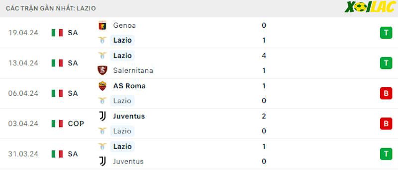 Phong độ gần đây Lazio Phong độ gần đây Lazio