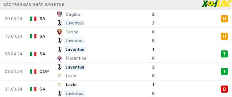 Phong độ gần đây Juventus Phong độ gần đây Juventus