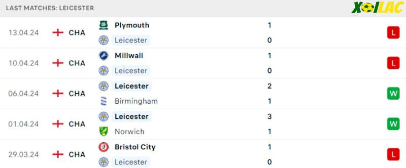 Phong độ gần đây Leicester