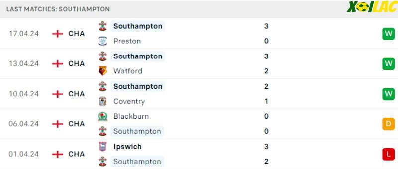 Phong độ gần đây Southampton
